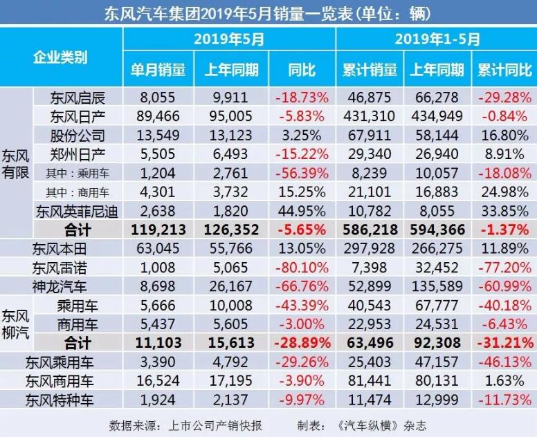 5月汽車銷量快報：集體大跌哀鴻遍野！上汽/東風(fēng)/長安/吉利/長城統(tǒng)統(tǒng)扛不住了