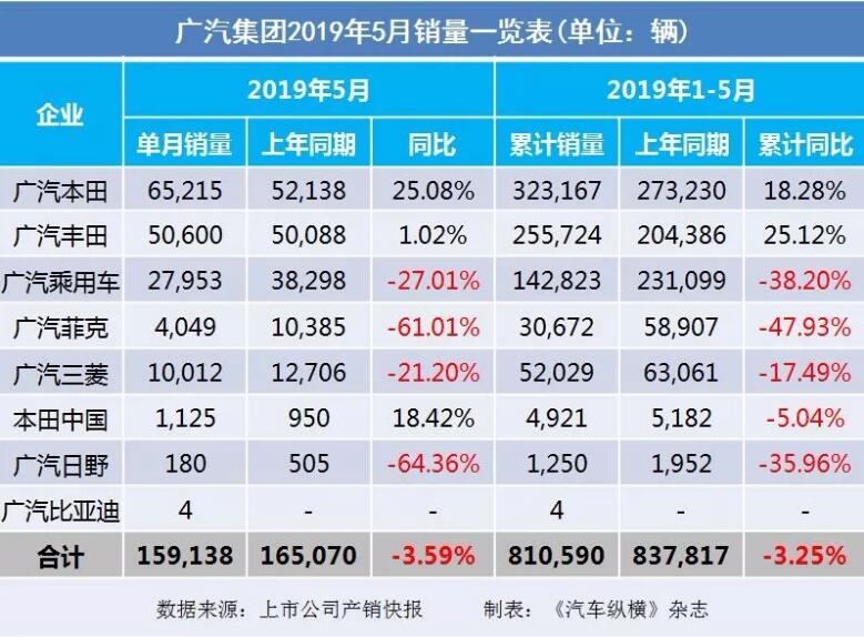 5月汽車銷量快報：集體大跌哀鴻遍野！上汽/東風(fēng)/長安/吉利/長城統(tǒng)統(tǒng)扛不住了