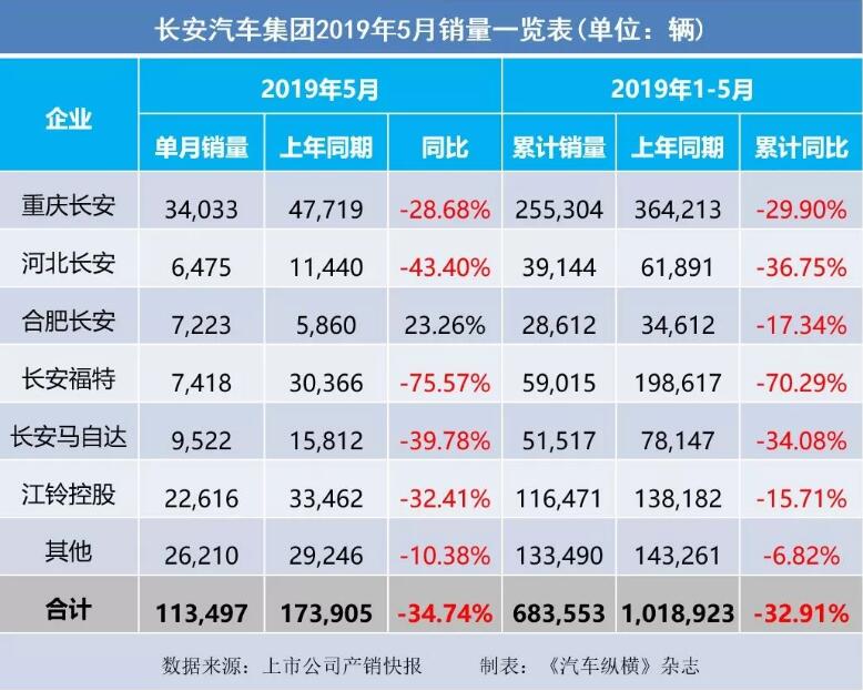 5月汽車銷量快報：集體大跌哀鴻遍野！上汽/東風(fēng)/長安/吉利/長城統(tǒng)統(tǒng)扛不住了