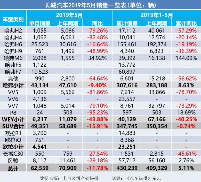 5月汽車銷量快報：集體大跌哀鴻遍野！上汽/東風(fēng)/長安/吉利/長城統(tǒng)統(tǒng)扛不住了