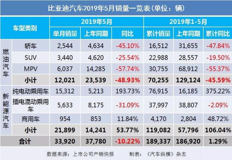 5月汽車銷量快報：集體大跌哀鴻遍野！上汽/東風(fēng)/長安/吉利/長城統(tǒng)統(tǒng)扛不住了