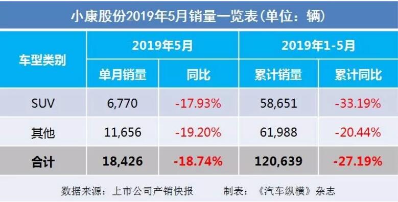 5月汽車銷量快報：集體大跌哀鴻遍野！上汽/東風(fēng)/長安/吉利/長城統(tǒng)統(tǒng)扛不住了